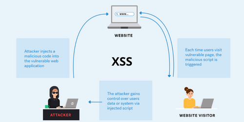 Cross-Site Scripting