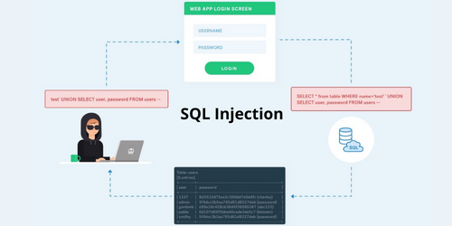 SQL Injection